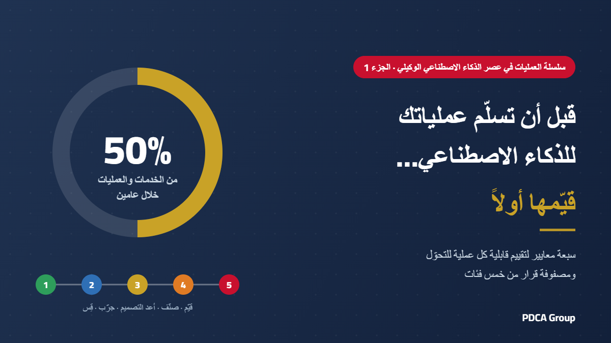 غلاف مقال: قبل أن تسلّم عملياتك للذكاء الاصطناعي قيّمها أولاً — 50% من الخدمات والعمليات خلال عامين