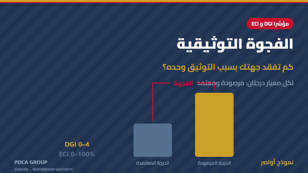 رسم يوضح الفارق بين الدرجة المرصودة والدرجة المعتمدة وهو الفجوة التوثيقية