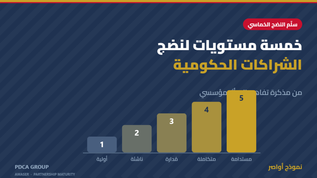 من مذكرة تفاهم إلى أثر مؤسسي: خمسة مستويات لنضج الشراكات الحكومية