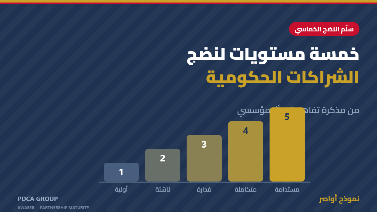 سلّم نضج الشراكات الحكومية بخمسة مستويات: أولية وناشئة ومُدارة ومتكاملة ومستدامة