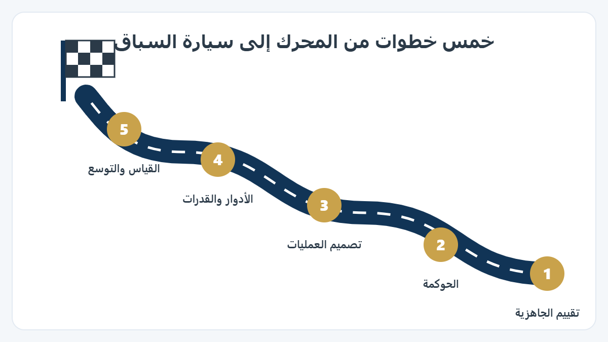 طريق متعرج بخمس محطات: تقييم الجاهزية، الحوكمة، تصميم العمليات، الأدوار والقدرات، القياس والتوسع