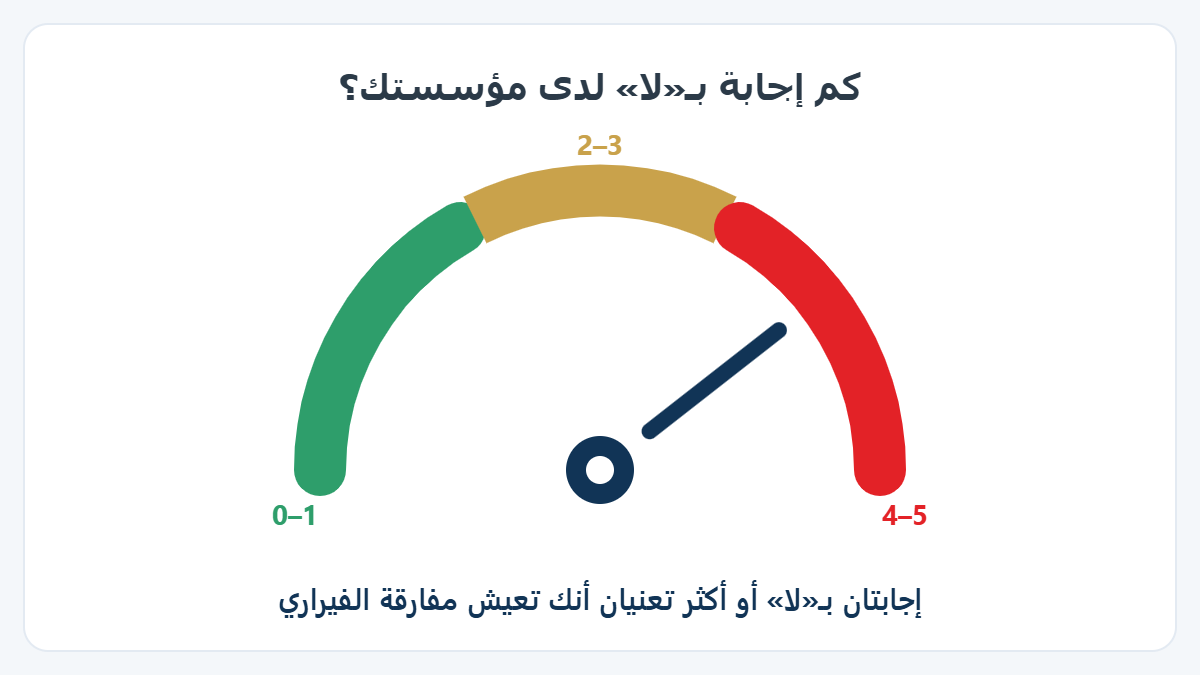 عداد قياس يوضح: إجابتان بلا أو أكثر تعنيان أن المؤسسة تعيش مفارقة الفيراري